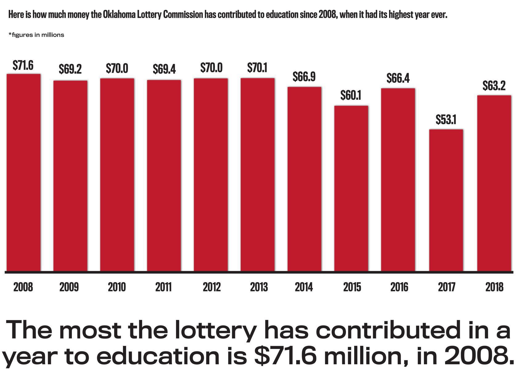 Oklahoma lottery and education funding